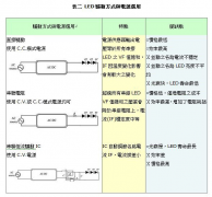 LED 灯具系统配置应用方式有那些?其优缺点为何